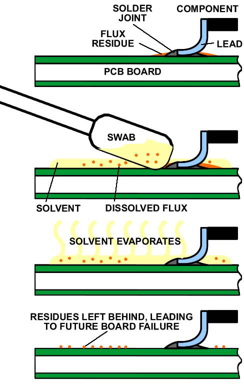 Flux residues don't evaporate along with the solvent